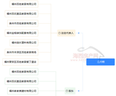 閩侯上街將建百姓家居中心，商業體量約1.8萬方，注入全新禮儀服務元素